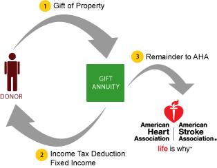 Charitable Gift Annuity Diagram