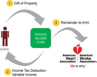 Pooled Income Fund Diagram