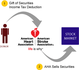 Appreciated Securities Diagram