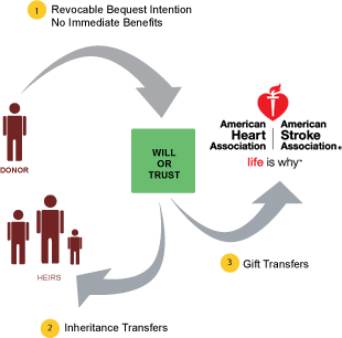 Bequest Diagram