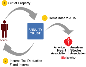 Charitable Remainder Annuity Trust Diagram