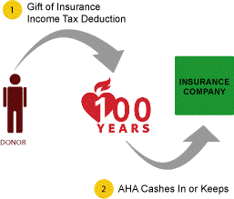 Gift of Life Insurance Diagram