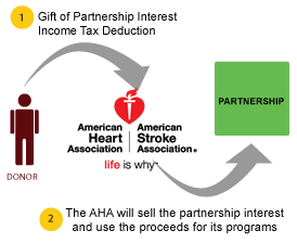 Gifts of Partnership Interests Digram