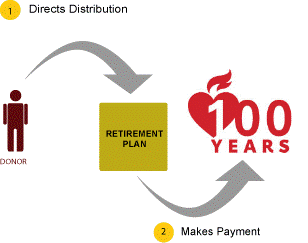 Gift Retirement Diagram